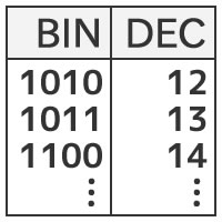 आधार रूपांतरण तालिका